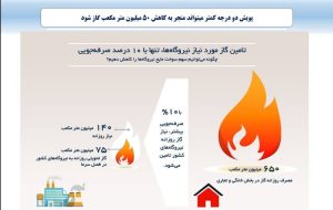 *کاهش 50 میلیون متر مکعب مصرف گاز و تامین سوخت مورد نیاز نیروگاه ها*