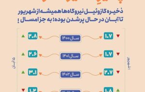 ❇️پاییز و ذخیره سوخت