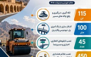 🔹اینفوگرافی| خدمت‌رسانی مستمر در محورهای مواصلاتی شهرستان سنقر و کلیایی
