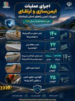 🔹️اطلاع نگاشت | اجرای گسترده عملیات ایمن‌سازی و ارتقای تجهیزات ایمنی راه‌ها