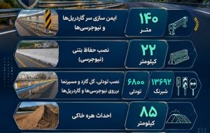 🔹️اطلاع نگاشت | اجرای گسترده عملیات ایمن‌سازی و ارتقای تجهیزات ایمنی راه‌ها